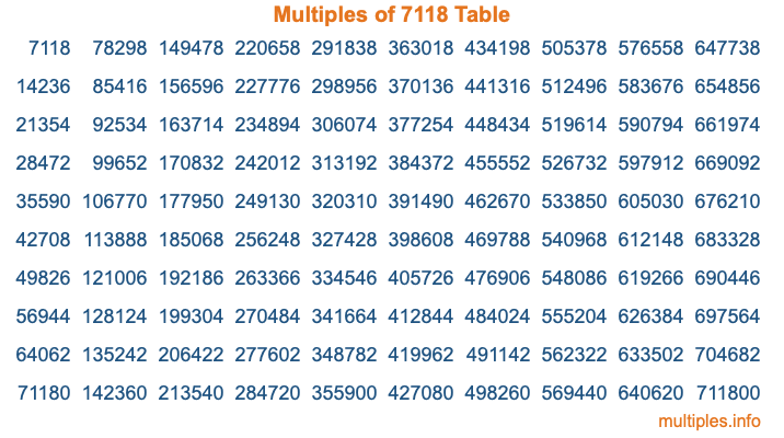 Multiples of 7118 Table Multiples of 7118 Table