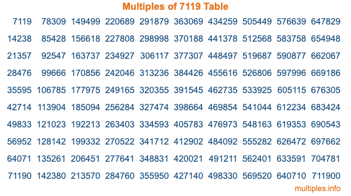 Multiples of 7119 Table Multiples of 7119 Table
