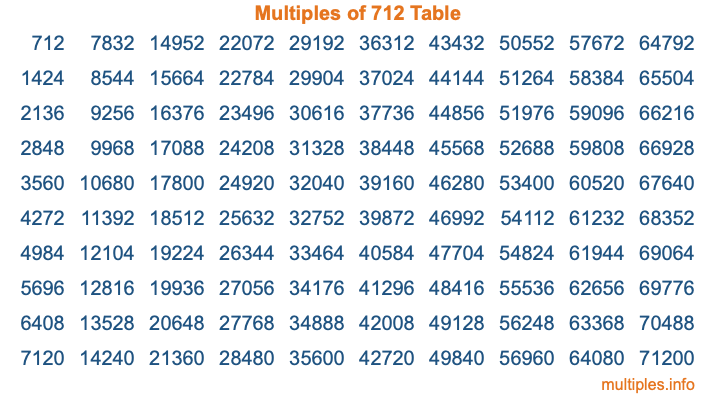 Multiples of 712 Table