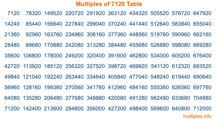 Multiples of 7120 Table Multiples of 7120 Table