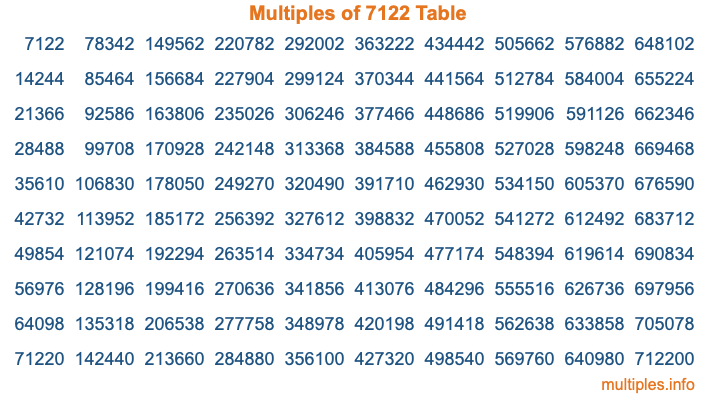 Multiples of 7122 Table