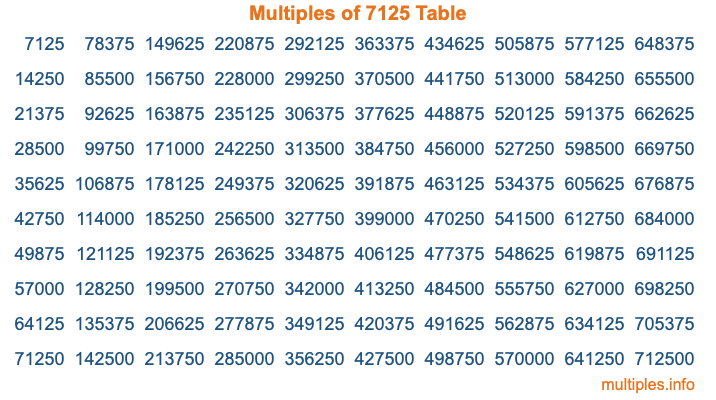 Multiples of 7125 Table Multiples of 7125 Table