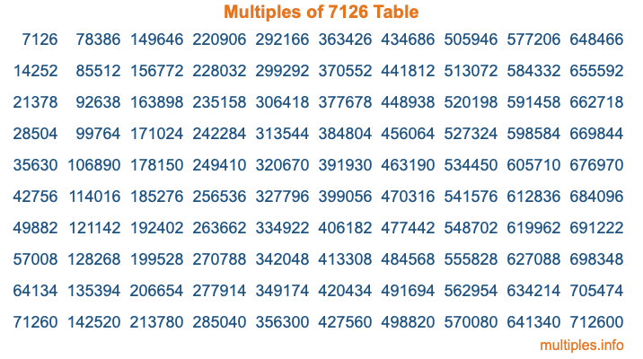 Multiples of 7126 Table Multiples of 7126 Table