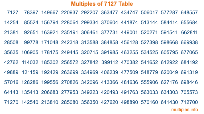 Multiples of 7127 Table Multiples of 7127 Table