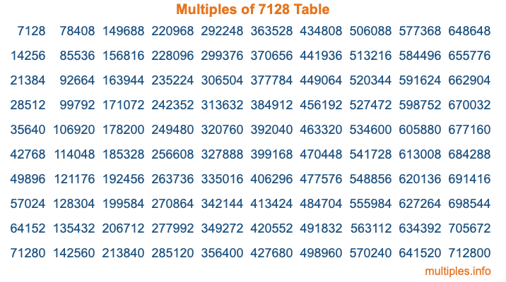 Multiples of 7128 Table Multiples of 7128 Table