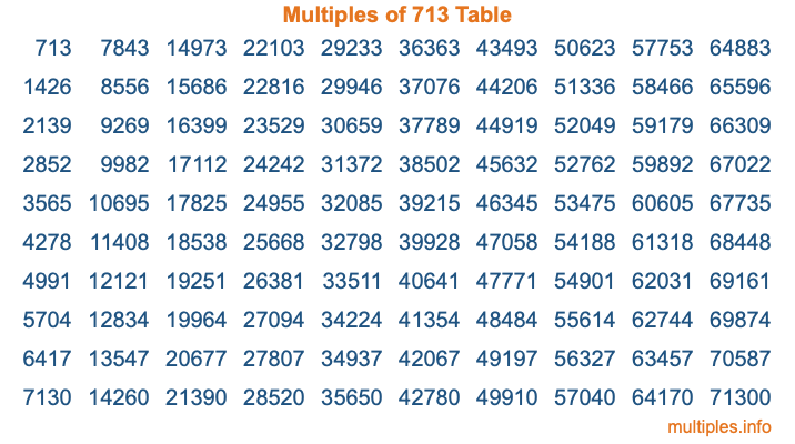 Multiples of 713 Table