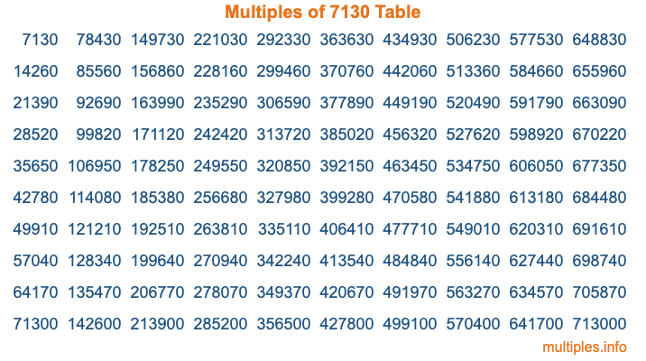 Multiples of 7130 Table