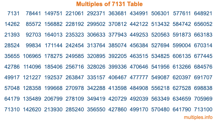 Multiples of 7131 Table