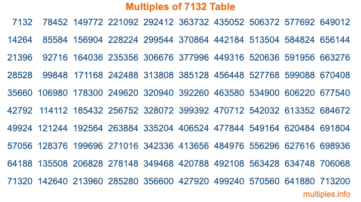 Multiples of 7132 Table Multiples of 7132 Table