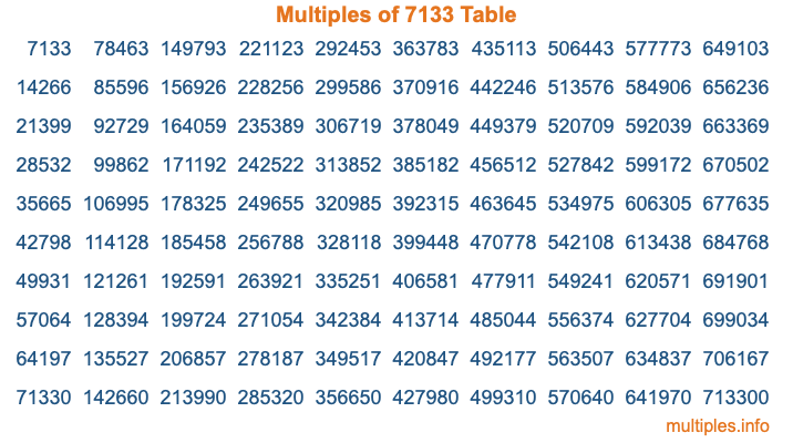 Multiples of 7133 Table