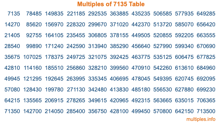 Multiples of 7135 Table