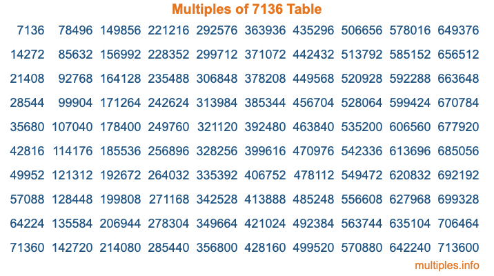 Multiples of 7136 Table
