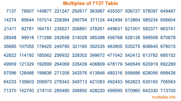 Multiples of 7137 Table