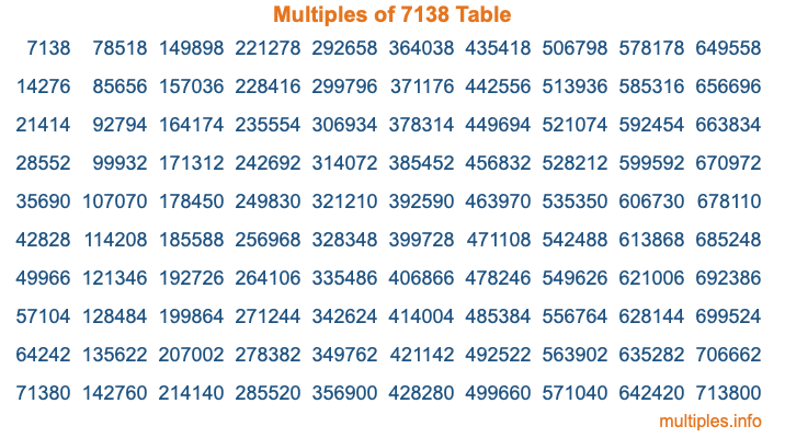 Multiples of 7138 Table
