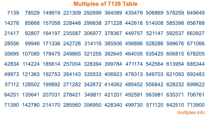 Multiples of 7139 Table
