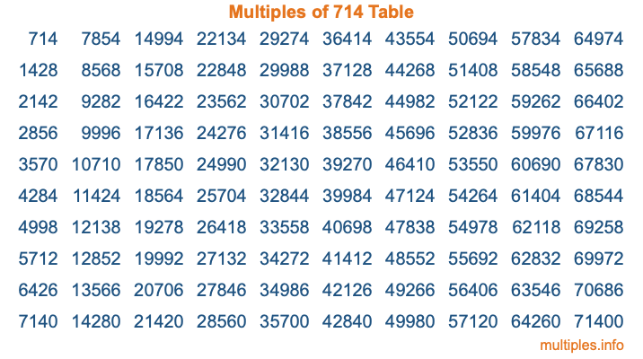Multiples of 714 Table