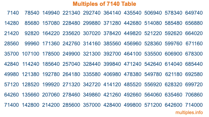Multiples of 7140 Table Multiples of 7140 Table