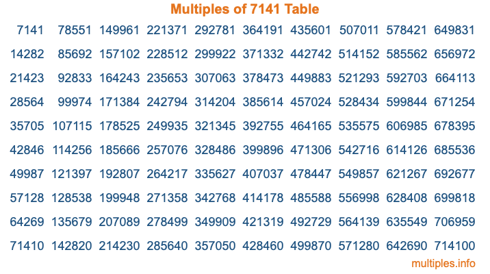 Multiples of 7141 Table