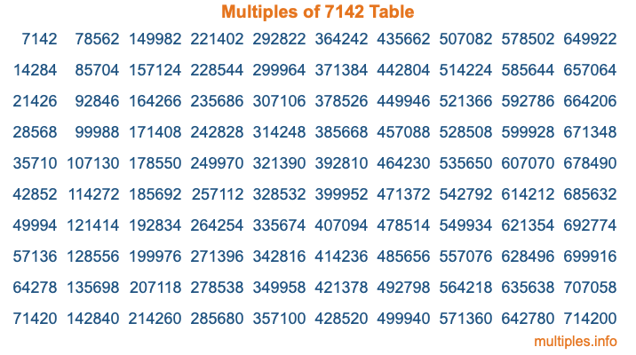 Multiples of 7142 Table