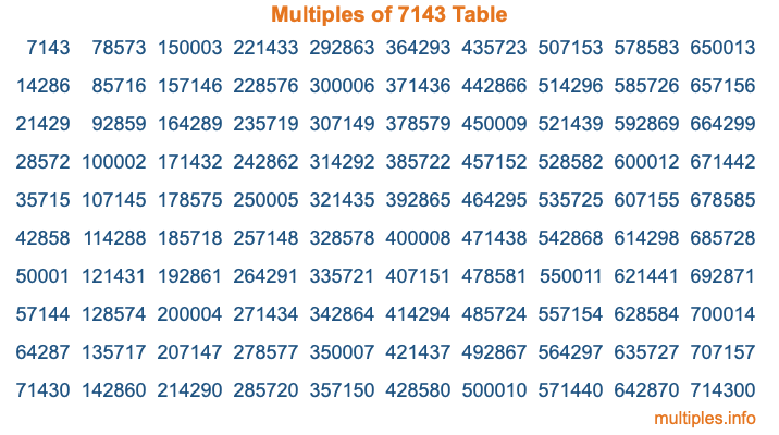 Multiples of 7143 Table