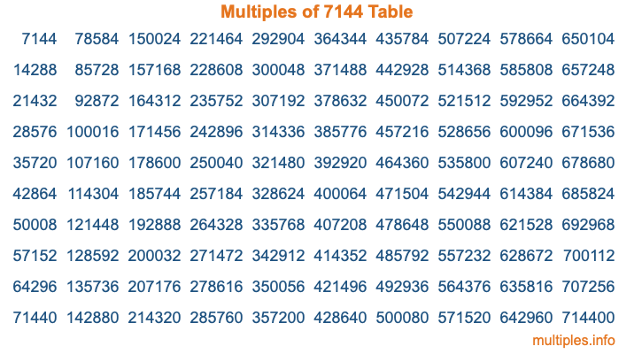 Multiples of 7144 Table