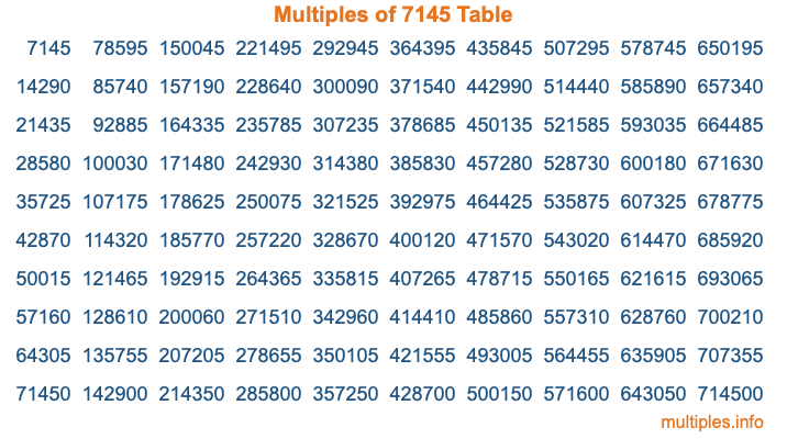 Multiples of 7145 Table