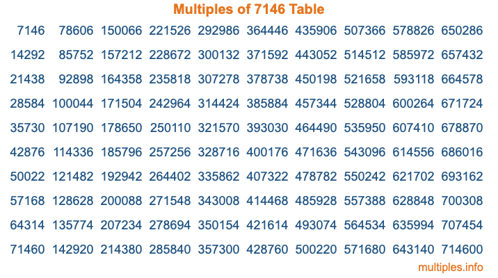 Multiples of 7146 Table