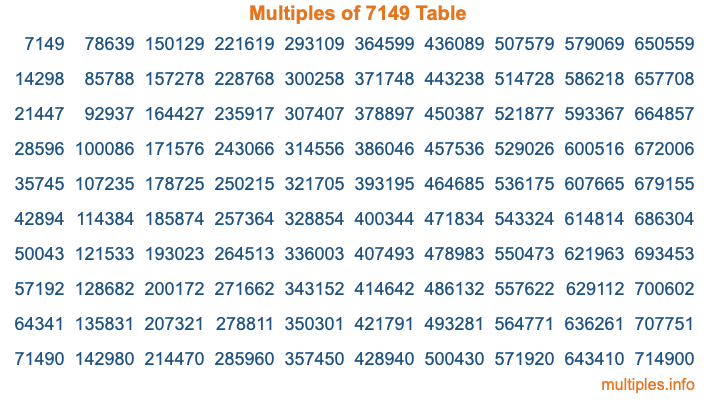 Multiples of 7149 Table