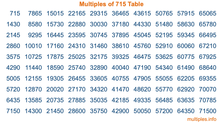 Multiples of 715 Table