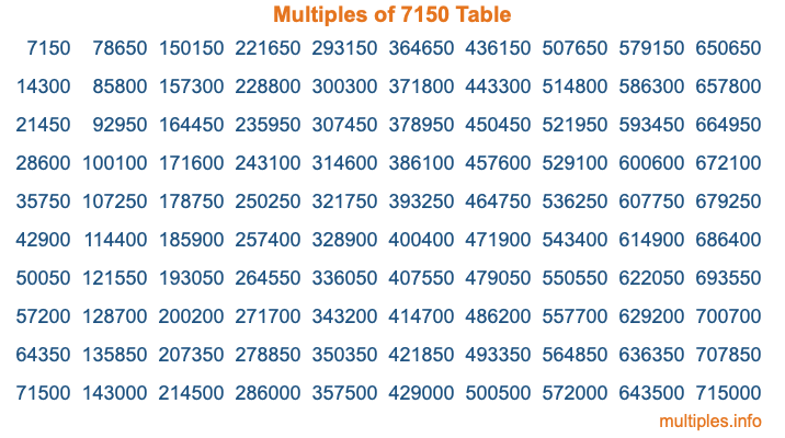 Multiples of 7150 Table