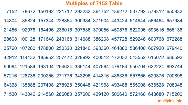 Multiples of 7152 Table