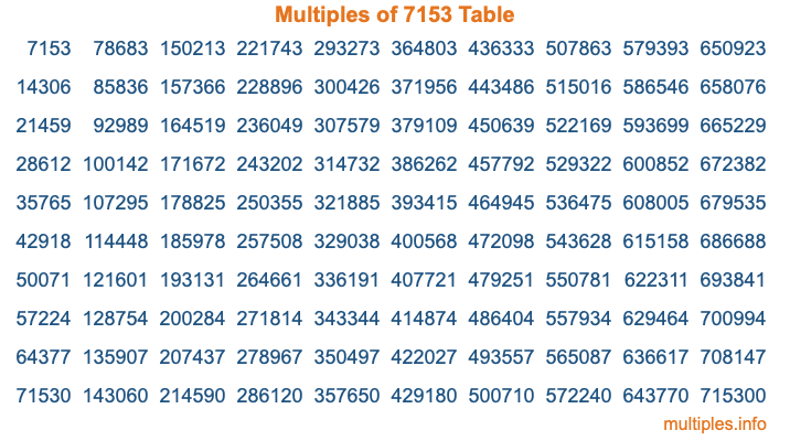 Multiples of 7153 Table