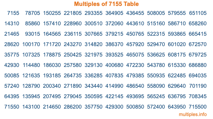 Multiples of 7155 Table