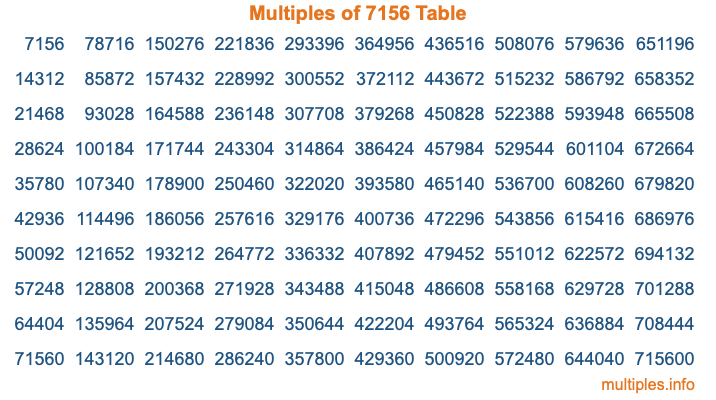 Multiples of 7156 Table Multiples of 7156 Table