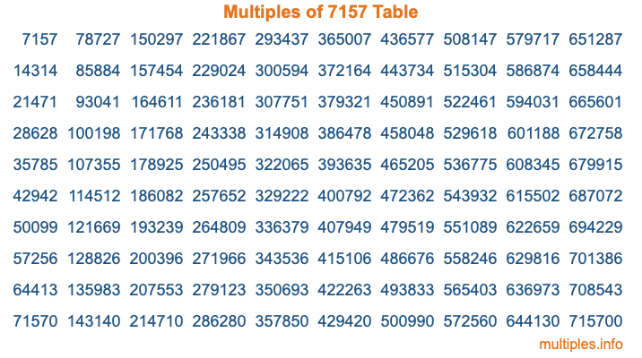 Multiples of 7157 Table Multiples of 7157 Table