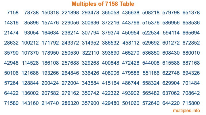 Multiples of 7158 Table