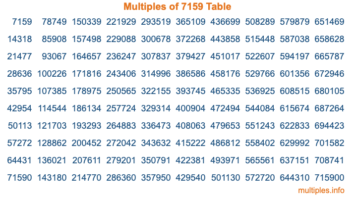 Multiples of 7159 Table