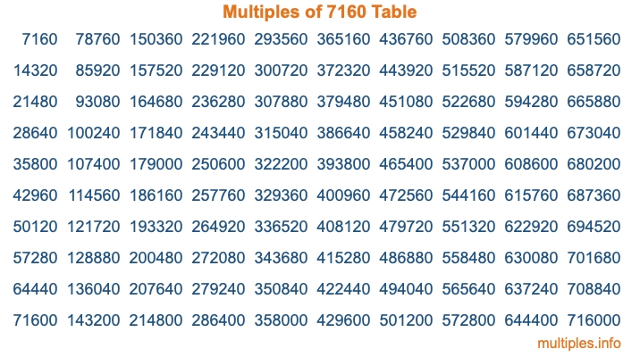 Multiples of 7160 Table