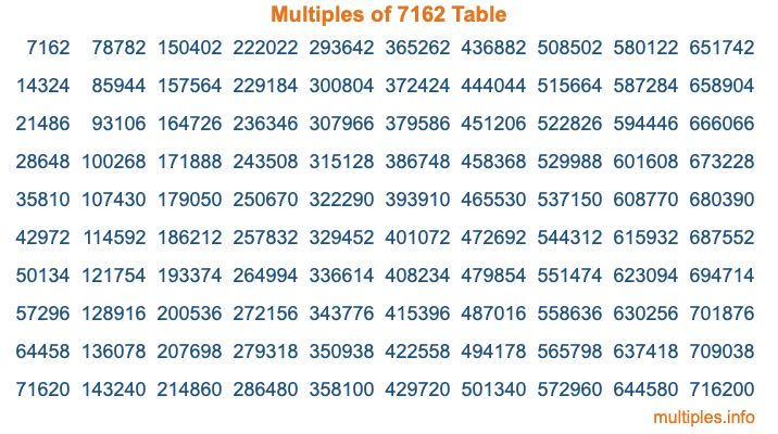 Multiples of 7162 Table