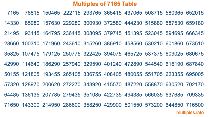 Multiples of 7165 Table