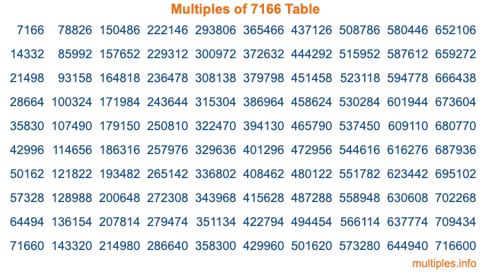 Multiples of 7166 Table