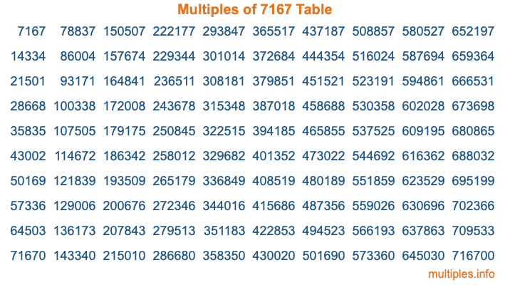 Multiples of 7167 Table