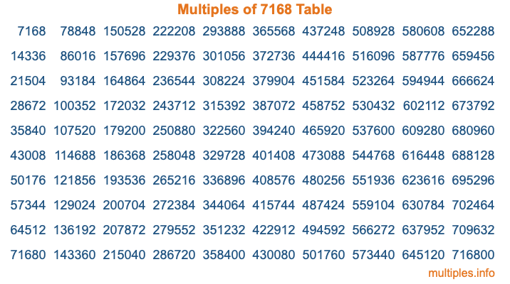 Multiples of 7168 Table