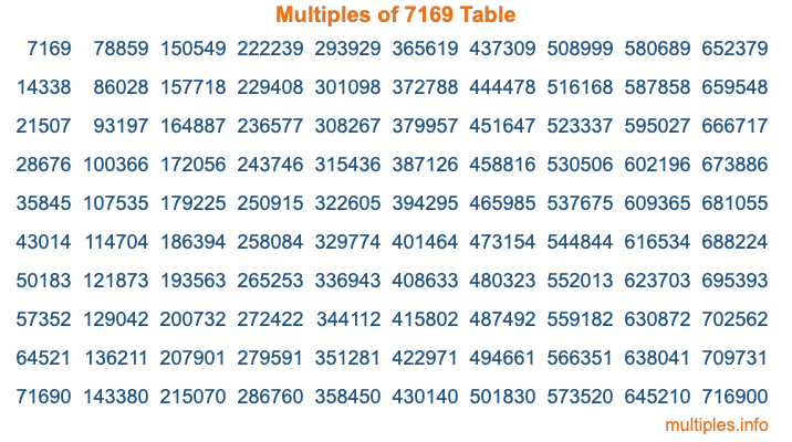 Multiples of 7169 Table
