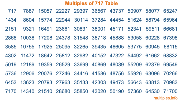 Multiples of 717 Table