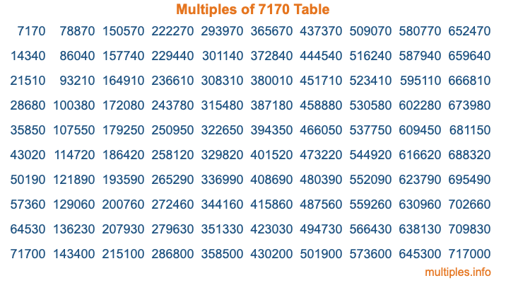 Multiples of 7170 Table