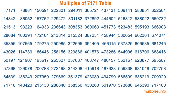 Multiples of 7171 Table Multiples of 7171 Table