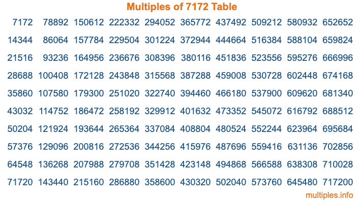 Multiples of 7172 Table