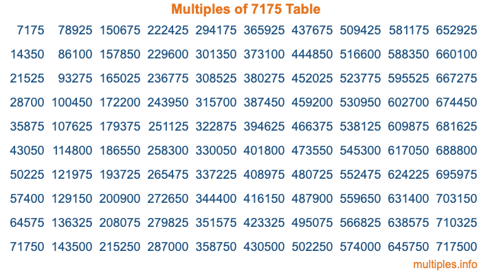 Multiples of 7175 Table
