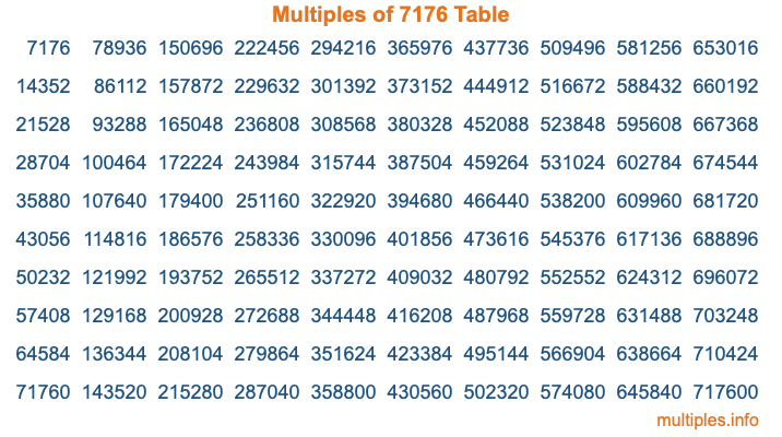 Multiples of 7176 Table